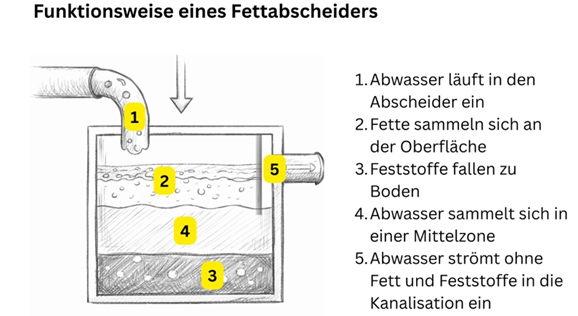 Funktionsweise eines Fettabscheiders